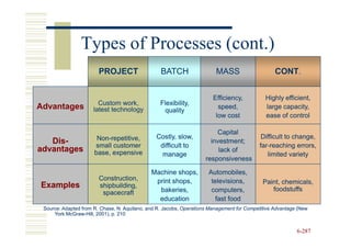 Types of Processes (cont.)
                        PROJECT                   BATCH                  MASS                     CONT.
                                                                                                  CONT.


                                                                        Efficiency,           Highly efficient,
                        Custom work,              Flexibility,
Advantages            latest technology            quality
                                                                          speed,              large capacity,
                                                                         low cost             ease of control

                                                                         Capital
                       Non-
                       Non-repetitive,          Costly, slow,                               Difficult to change,
   Dis-
   Dis-               small customer             difficult to
                                                                       investment;
                                                                                           far-reaching errors,
                                                                                           far-
advantages            base, expensive                                     lack of
                                                  manage                                      limited variety
                                                                     responsiveness

                                              Machine shops,          Automobiles,
                        Construction,          print shops,            televisions,          Paint, chemicals,
Examples                shipbuilding,
                                                                                                foodstuffs
                         spacecraft             bakeries,              computers,
                                                education                fast food
 Source: Adapted from R. Chase, N. Aquilano, and R. Jacobs, Operations Management for Competitive Advantage (New
     York:McGraw-
     York:McGraw-Hill, 2001), p. 210


                                                                                                           6-287
 