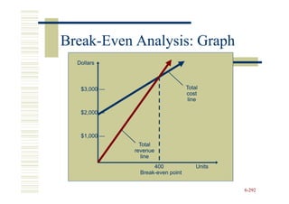 Break-
Break-Even Analysis: Graph
  Dollars



   $3,000 —                       Total
                                  cost
                                   line

   $2,000 —



   $1,000 —
                Total
              revenue
                 line
                    400               Units
               Break-
               Break-even point


                                              6-292
 