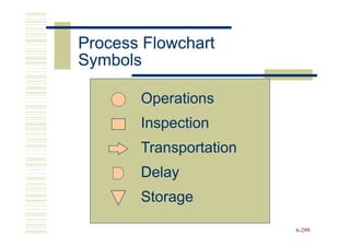 Process Flowchart
Symbols

       Operations
       Inspection
       Transportation
       Delay
       Storage

                        6-299
 