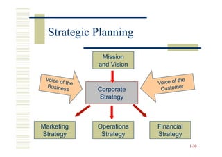 Strategic Planning
             Mission
            and Vision


            Corporate
             Strategy



Marketing   Operations   Financial
Strategy     Strategy    Strategy
                                     1-30
 