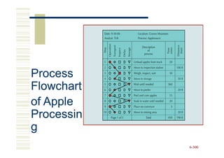Process
Flowchart
of Apple
Processin
g
            6-300
 
