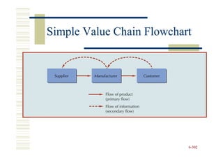 Simple Value Chain Flowchart




                           6-302
 