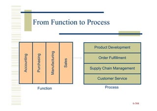 From Function to Process


                                                     Product Development
                           Manufacturing
              Purchasing
Accounting




                                                       Order Fulfillment

                                           Sales
                                                   Supply Chain Management

                                                      Customer Service

              Function                                     Process



                                                                           6-304
 