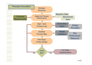 Process Innovation
                            Strategic
                            Directives

                                                Baseline Data
  Customer            Goals for Process                 Benchmark
                        Performance
 Requirements                                             Data

                           High - level          Innovative
                          Process map                            Design
                                                   Ideas
                                                                Principles
                            Detailed              Model
                          Process Map                             Key
                                                 Validation
                                                              Performance
                                                               Measures
                            Pilot Study
                          of New Design



                              Goals                  Full Scale
                     No       Met?        Yes      Implementation



                                                                        6-305
 