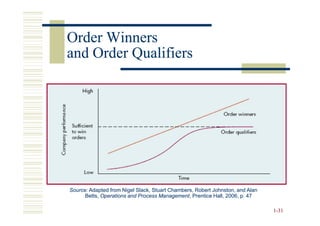 Order Winners
and Order Qualifiers




Source: Adapted from Nigel Slack, Stuart Chambers, Robert Johnston, and Alan
      Betts, Operations and Process Management, Prentice Hall, 2006, p. 47
                                     Management,

                                                                               1-31
 