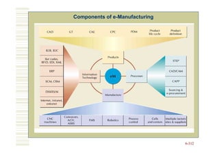 Components of e-Manufacturing
              e-




                                6-312
 