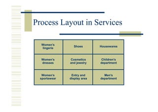 Process Layout in Services

  Women’s
                 Shoes        Housewares
  lingerie


  Women’s      Cosmetics      Children’s
  dresses      and jewelry    department



   Women’s      Entry and       Men’s
  sportswear   display area   department
 