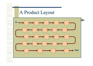 A Product Layout
In




                        Out
 