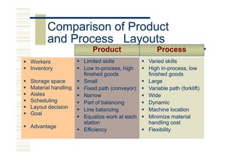Comparison of Product
       and Process Layouts
                       Product                 Process
Workers             Limited skills          Varied skills
Inventory           Low in-process, high
                          in-               High in-process, low
                                                  in-
                    finished goods          finished goods
Storage space       Small                   Large
Material handling   Fixed path (conveyor)   Variable path (forklift)
Aisles              Narrow                  Wide
Scheduling          Part of balancing       Dynamic
Layout decision     Line balancing          Machine location
Goal
                    Equalize work at each   Minimize material
                    station                 handling cost
Advantage
                    Efficiency              Flexibility
 