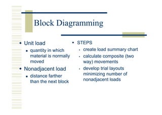 Block Diagramming

Unit load                STEPS
  quantity in which        create load summary chart
  material is normally     calculate composite (two
  moved                    way) movements
Nonadjacent load           develop trial layouts
  distance farther         minimizing number of
  than the next block      nonadjacent loads
 