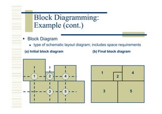 Block Diagramming:
     Example (cont.)
 Block Diagram
     type of schematic layout diagram; includes space requirements
(a) Initial block diagram             (b) Final block diagram




                                           1                    4
     1         2            4                       2


               3            5               3               5
 