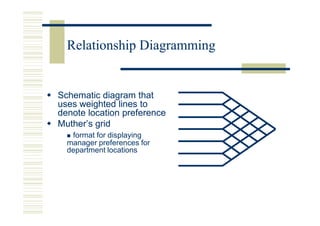 Relationship Diagramming


Schematic diagram that
uses weighted lines to
denote location preference
Muther’s grid
   format for displaying
  manager preferences for
  department locations
 