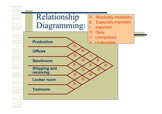 Relationship A Absolutely necessary
              E Especially important
 Diagramming: Example
              I Important
                       O Okay
                       U Unimportant
Production             X Undesirable
               O
Offices            A
               U       I
Stockroom          O       E
               A       X       A
Shipping and       U       U
receiving
               U       O
Locker room        O
               O
Toolroom
 