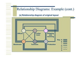 Relationship Diagrams: Example (cont.)
      (a) Relationship diagram of original layout




    Offices            Locker       Shipping
                        room           and
                                    receiving

                                               Key: A
                                                    E
Stockroom          Toolroom         Production      I
                                                    O
                                                    U
                                                    X
 