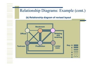 Relationship Diagrams: Example (cont.)
           (b) Relationship diagram of revised layout



                   Stockroom


   Offices                           Shipping
                                        and
                                     receiving



                                     Locker      Key: A
Toolroom           Production
                                      room            E
                                                      I
                                                      O
                                                      U
                                                      X
 
