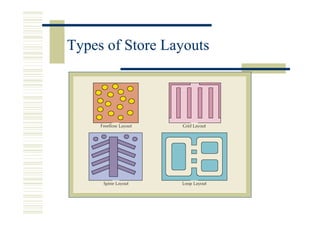 Types of Store Layouts
 