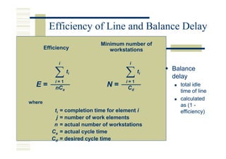 Efficiency of Line and Balance Delay
                                Minimum number of
        Efficiency                 workstations

                 i                         i

            ∑        ti
                                         ∑     ti   Balance
                                                    delay
            i=1                          i=1
  E=        nCa
                                  N=      Cd
                                                      total idle
                                                      time of line
                                                      calculated
where
                                                      as (1 -
            ti   = completion time for element i      efficiency)
             j   = number of work elements
            n    = actual number of workstations
           Ca    = actual cycle time
           Cd    = desired cycle time
 