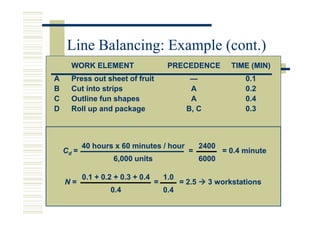 Line Balancing: Example (cont.)
      WORK ELEMENT                      PRECEDENCE            TIME (MIN)
A     Press out sheet of fruit                  —                 0.1
B     Cut into strips                           A                 0.2
C     Outline fun shapes                        A                 0.4
D     Roll up and package                      B, C               0.3



           40 hours x 60 minutes / hour              2400
    Cd =                                       =            = 0.4 minute
                    6,000 units                      6000

           0.1 + 0.2 + 0.3 + 0.4       1.0
    N=                             =         = 2.5     3 workstations
                   0.4                 0.4
 