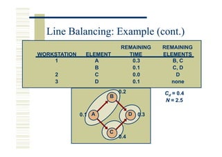 Line Balancing: Example (cont.)
                          REMAINING       REMAINING
WORKSTATION    ELEMENT      TIME          ELEMENTS
    1             A          0.3             B, C
                  B          0.1             C, D
     2            C          0.0              D
     3            D          0.1            none
                          0.2             Cd = 0.4
                      B
                                          N = 2.5

              0.1 A             D   0.3


                      C
                          0.4
 