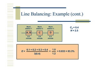 Line Balancing: Example (cont.)

       Work          Work        Work
     station 1     station 2   station 3
                                                       Cd = 0.4
                                                       N = 2.5
      A, B            C           D
      0.3            0.4        0.3
     minute         minute     minute




      0.1 + 0.2 + 0.3 + 0.4           1.0
E=                               =          = 0.833 = 83.3%
                 3(0.4)               1.2
 