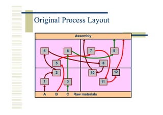 Original Process Layout
              Assembly



  4       6            7           9


      5                       8

      2                10          12

  1       3                   11


  A   B   C   Raw materials
 