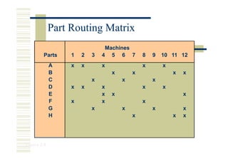 Part Routing Matrix
                               Machines
        Parts     1   2   3   4 5 6 7         8   9   10 11 12
             A    x   x       x               x       x
             B                    x       x               x   x
             C            x           x           x
             D    x   x       x               x       x
             E                x   x                           x
             F    x           x               x
             G            x           x           x           x
             H                            x               x   x




Figure 5.8
 