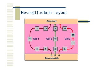 Revised Cellular Layout
                     Assembly


           8     10           9   12


                                           11
    4   Cell 1       Cell 2   6   Cell 3
                                           7

           2     1            3   5

                      A B C
                 Raw materials
 