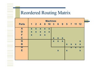 Reordered Routing Matrix
                     Machines
Parts   1   2   4   8 10 3 6        9   5   7   11 12
 A      x   x   x   x   x
 D      x   x   x   x   x
 F      x       x   x
 C                          x   x   x
 G                          x   x   x               x
 B                                      x   x   x   x
 H                                          x   x   x
 E                              x       x           x
 