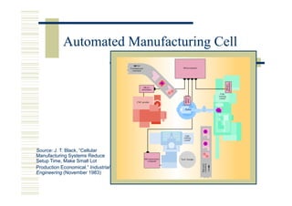 Automated Manufacturing Cell




Source: J. T. Black, “Cellular
Manufacturing Systems Reduce
Setup Time, Make Small Lot
Production Economical.” Industrial
Engineering (November 1983)
 