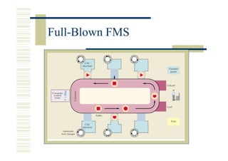 Full-Blown FMS
 