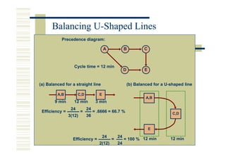 Balancing U-Shaped Lines
                U-
           Precedence diagram:

                                        A             B           C



                   Cycle time = 12 min
                                                      D           E


(a) Balanced for a straight line                          (b) Balanced for a U-shaped line
                                                                             U-

         A,B          C,D           E
                                                                   A,B
        9 min      12 min         3 min
                 24         24
 Efficiency =           =        = .6666 = 66.7 %                               C,D
                3(12)       36


                                                                      E

                                        24       24
                  Efficiency =               =        = 100 % 12 min           12 min
                                    2(12)        24
 