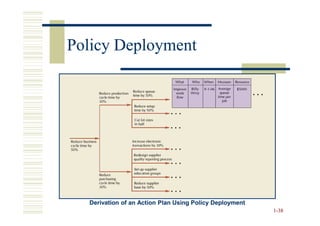 Policy Deployment




  Derivation of an Action Plan Using Policy Deployment
                                                         1-38
 