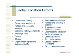Global Location Factors

Government stability            Raw material availability
Government regulations          Number and proximity of
                                suppliers
Political and economic
systems                         Transportation and
                                distribution system
Economic stability and growth   Labor cost and education
Exchange rates                  Available technology
Culture                         Commercial travel
Climate                         Technical expertise
Export/import regulations,      Cross-
                                Cross-border trade
duties and tariffs              regulations
                                Group trade agreements


                                                  Supplement 7-380
                                                             7-
 