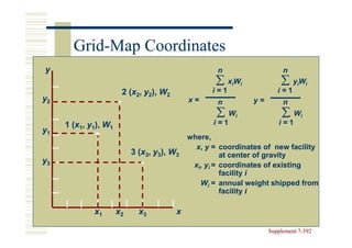 Grid-
       Grid-Map Coordinates
y                                                   n                   n
                                                   ∑ xiWi              ∑ yiWi
                       2 (x2, y2), W2
                         (x                       i=1                 i=1
y2                                          x=      n         y=        n
                                                    ∑ Wi               ∑ Wi
     1 (x1, y1), W1
       (x                                          i=1                i=1
y1
                                            where,
                                              x, y = coordinates of new facility
                           3 (x3, y3), W3
                             (x                       at center of gravity
y3
                                             xi, yi = coordinates of existing
                                                      facility i
                                               Wi = annual weight shipped from
                                                      facility i

             x1       x2     x3         x

                                                                   Supplement 7-392
                                                                              7-
 