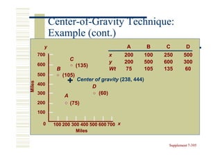 Center-of-
              Center-of-Gravity Technique:
              Example (cont.)
          y                                     A          B     C         D
        700                              x     200         100   250      500
                        C
        600
                                         y     200         500   600      300
                            (135)
                B                        Wt     75         105   135      60
        500         (105)
                            Center of gravity (238, 444)
Miles




        400
                                 D
        300
                    A               (60)
        200             (75)
        100

          0    100 200 300 400 500 600 700 x
                         Miles


                                                                  Supplement 7-395
                                                                             7-
 