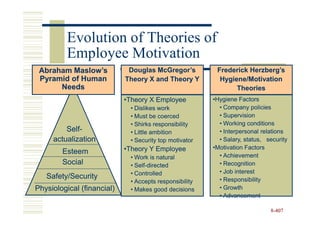 Evolution of Theories of
          Employee Motivation
 Abraham Maslow’s            Douglas McGregor’s          Frederick Herzberg’s
 Pyramid of Human           Theory X and Theory Y         Hygiene/Motivation
      Needs                                                    Theories
                            •Theory X Employee          •Hygiene Factors
                             • Dislikes work              • Company policies
                             • Must be coerced            • Supervision
                             • Shirks responsibility      • Working conditions
         Self-
         Self-               • Little ambition            • Interpersonal relations
     actualization           • Security top motivator     • Salary, status, security
                            •Theory Y Employee          •Motivation Factors
        Esteem                                            • Achievement
                             • Work is natural
        Social               • Self-directed
                               Self-                      • Recognition
                             • Controlled                 • Job interest
   Safety/Security                                        • Responsibility
                             • Accepts responsibility
Physiological (financial)    • Makes good decisions       • Growth
                                                          • Advancement

                                                                             8-407
 