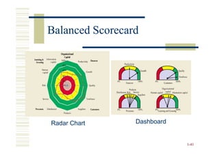 Balanced Scorecard




Radar Chart      Dashboard


                             1-41
 
