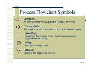 Process Flowchart Symbols
 Operation:
 An activity directly contributing to product or service
  Transportation:
  Moving the product or service from one location to another
  Inspection:
  Examining the product or service for completeness,
  irregularities, or quality
  Delay:
  Process having to wait
  Storage:
  Store of the product or service



                                                           8-420
 
