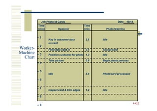 Job Photo-Id Cards
                Photo-                                              Date   10/14
          Time                                Time
          (min)          Operator             (min)      Photo Machine


          –1
                  Key in customer data         2.6    Idle
                  on card
          –2
Worker-
Worker-           Feed data card in            0.4    Accept card
Machine   –3      Position customer for photo 1.0     Idle
  Chart
                  Take picture                 0.6    Begin photo process
          –4

          –5
                  Idle                         3.4    Photo/card processed

          –6

          –7
                  Inspect card & trim edges    1.2    Idle

          –8

                                                                               8-422
          –9
 