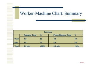 Worker-
        Worker-Machine Chart: Summary


                              Summary
         Operator Time   %              Photo Machine Time   %

Work     5.8             63             4.8                  52

Idle     3.4             37             4.4                  48

Total    9.2 min         100%           9.2 Min              100%




                                                                    8-423
 