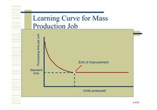 Learning Curve for Mass
 Production Job
    Processing time per unit




                               End of improvement

Standard
  time




                                 Units produced


                                                    8-430
 