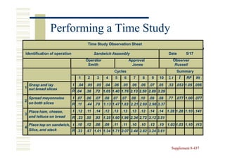 Performing a Time Study
                                       Time Study Observation Sheet

Identification of operation                 Sandwich Assembly                                Date       5/17
                                      Operator                      Approval                   Observer
                                       Smith                         Jones                      Russell
                                                        Cycles                                    Summary
                                  1    2     3     4     5     6      7     8     9    10    Σt     t   RF     Nt
  Grasp and lay               t   .04 .05 .05 .04 .06 .05 .06 .06 .07 .05                    .53 .053 1.05 .056
1 out bread slices
                              R .04   .38 .72 1.05 1.40 1.76 2.13 2.50 2.89 3.29
    Spread mayonnaise         t .07   .06   .07 .08 .07 .07         .08    .10   .09   .08   .77 .077 1.00 .077
2
    on both slices            R .11   .44 .79 1.13 1.47 1.83 2.21 2.60 2.98 3.37

    Place ham, cheese,        t .12   .11   .14   .12   .13   .13    .13   .12   .14   .14 1.28 1.28 1.10 .141
3
    and lettuce on bread      R .23 .55     .93 1.25 1.60 1.96 2.34 2.72 3.12 3.51
    Place top on sandwich, t .10 .12 .08 .09 .11 .11 .10 .10 .12 .10 1.03 1.03 1.10 .113
4
    Slice, and stack       R .33 .67 1.01 1.34 1.71 2.07 2.44 2.82 3.24 3.61



                                                                                               Supplement 8-437
                                                                                                          8-
 