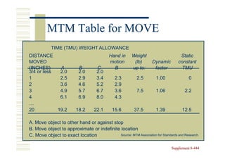 MTM Table for MOVE
            TIME (TMU) WEIGHT ALLOWANCE
DISTANCE                                    Hand in      Weight                     Static
MOVED                                       motion        (lb)      Dynamic        constant
(INCHES)     A             B         C        B          up to:      factor          TMU
3/4 or less  2.0           2.0       2.0
1            2.5           2.9       3.4       2.3          2.5       1.00               0
2            3.6           4.6       5.2       2.9
3            4.9           5.7       6.7       3.6          7.5       1.06             2.2
4            6.1           6.9       8.0       4.3
…
20          19.2          18.2      22.1      15.6        37.5        1.39           12.5

A. Move object to other hand or against stop
B. Move object to approximate or indefinite location
C. Move object to exact location            Source: MTM Association for Standards and Research.



                                                                               Supplement 8-444
                                                                                          8-
 