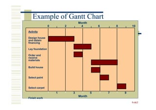 Example of Gantt Chart
                                 Month
                 0   |   2   |    4      |   6   |   8   |   10
Activity

Design house
and obtain
financing

Lay foundation

Order and
receive
materials

Build house


Select paint


Select carpet
                     1       3           5       7       9
                                 Month
Finish work
                                                             9-463
 