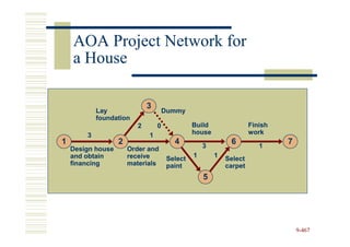AOA Project Network for
    a House

                              3
            Lay                       Dummy
            foundation
                          2       0             Build                Finish
        3                     1                 house                work
1                  2                     4          3
                                                             6          1
                                                                              7
    Design house       Order and
    and obtain         receive                  1       1
                                       Select               Select
    financing          materials       paint                carpet
                                                    5




                                                                                  9-467
 