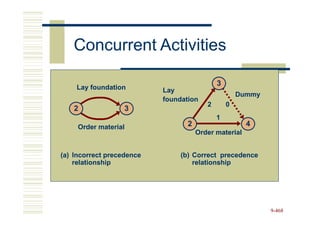 Concurrent Activities

                                             3
    Lay foundation         Lay
                                                     Dummy
                           foundation
                                         2       0
   2               3
                                             1
     Order material               2                    4
                                      Order material


(a) Incorrect precedence        (b) Correct precedence
    relationship                    relationship




                                                             9-468
 