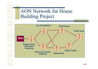 AON Network for House
  Building Project
                   Lay foundations         Build house

                          2                  4
                                                              Finish work
                          2                  3
                                                                    7
Start      1                                                        1
           3
    Design house                                       6
     and obtain          3
      financing          1             5               1
                                       1            Select carpet
               Order and receive
                  materials          Select paint




                                                                        9-469
 