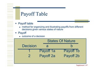 Payoff Table
Payoff table
  method for organizing and illustrating payoffs from different
  decisions given various states of nature
Payoff
  outcome of a decision

                States Of Nature
   Decision    a             b
      1     Payoff 1a     Payoff 1b
      2     Payoff 2a     Payoff 2b

                                                        Supplement 1-47
                                                                   1-
 