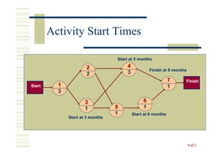 Activity Start Times

                                  Start at 5 months

                      2                4
                                                    Finish at 9 months
                      2                3
                                                               7     Finish
Start     1                                                    1
          3

                      3                         6
                      1           5             1
                                  1        Start at 6 months
              Start at 3 months




                                                                         9-471
 