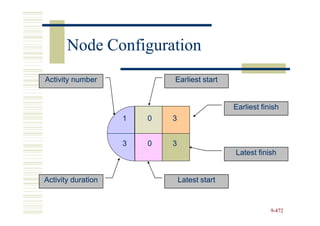 Node Configuration
Activity number             Earliest start


                                               Earliest finish
                    1   0   3


                    3   0   3
                                               Latest finish


Activity duration               Latest start


                                                           9-472
 